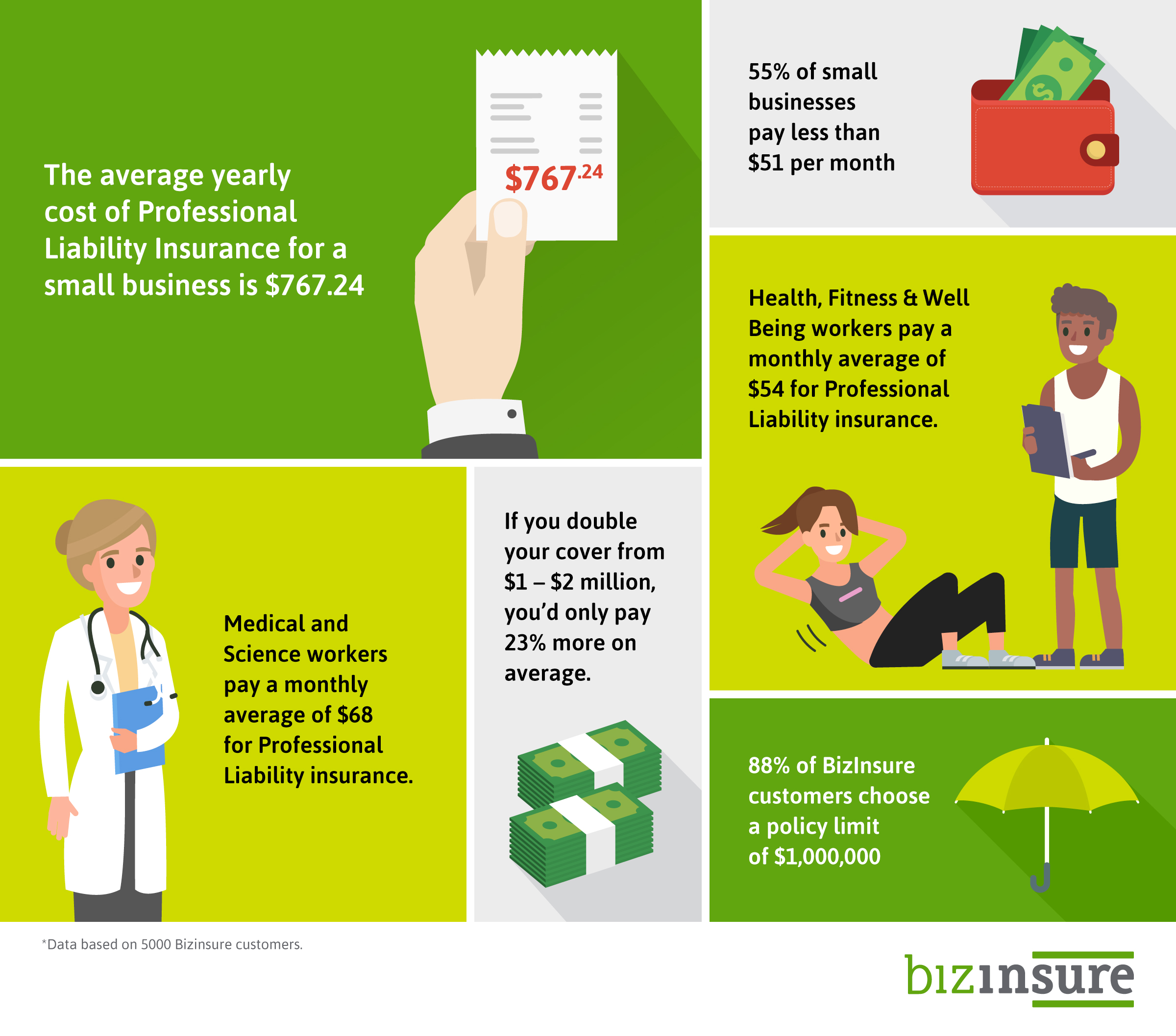 Professional Liability Insurance Cost Infographic