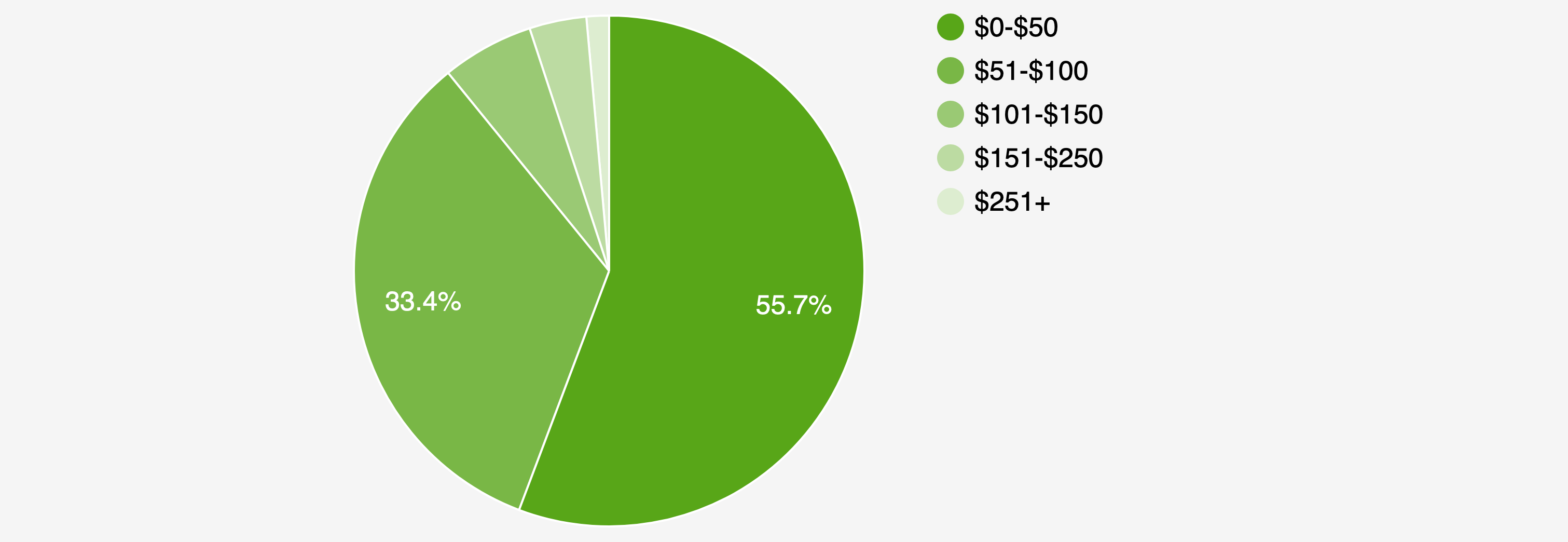 PieChart 1