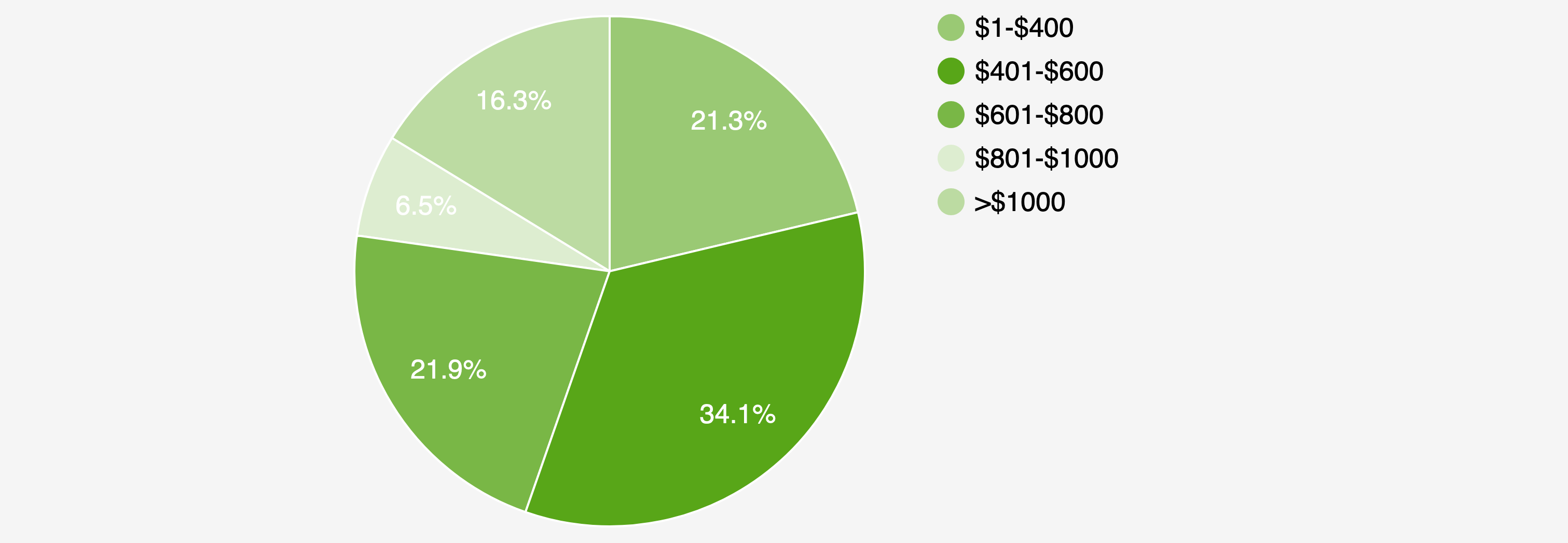 PieChart 2