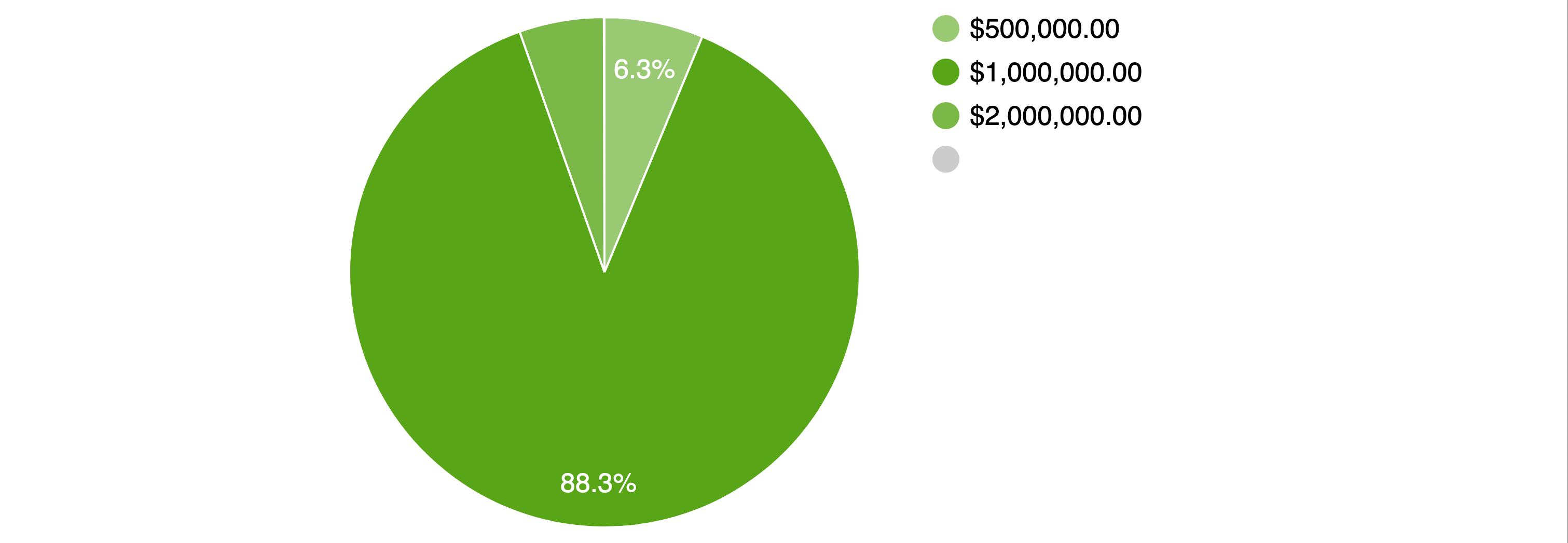 PieChart 3