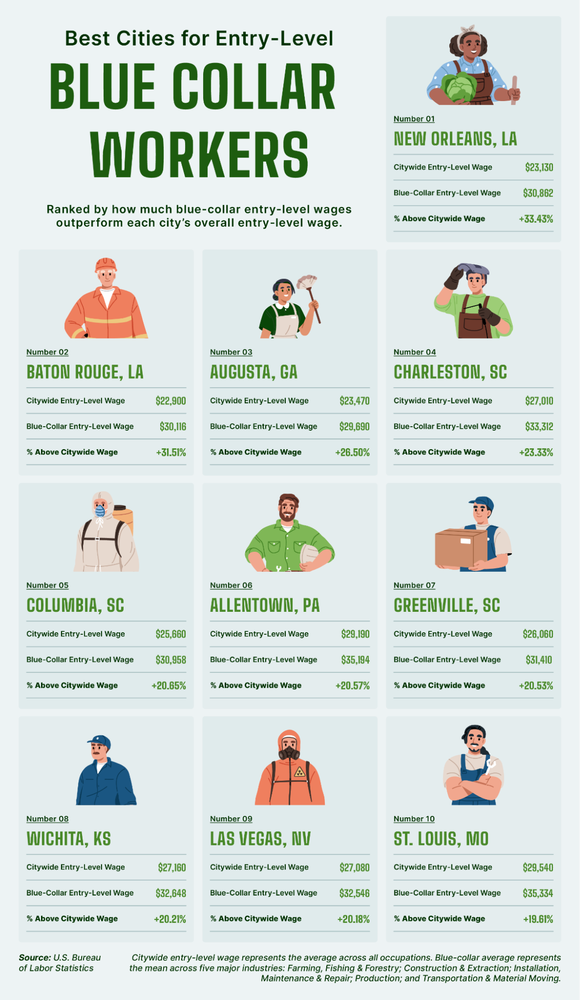 An infographic showing the best cities for entry-level blue-collar work based on entry-level wages.