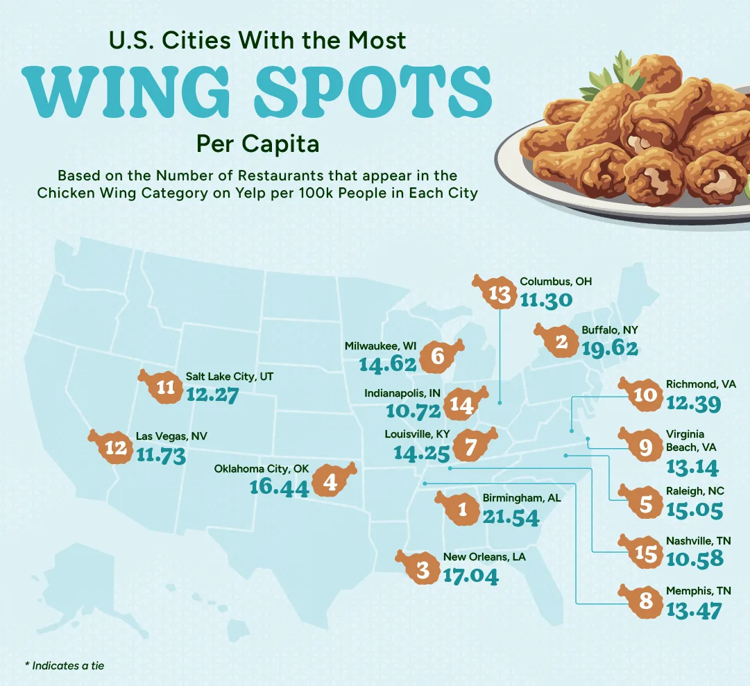 A map of the U.S. showing the top 10 cities that have the most chicken wing restaurants