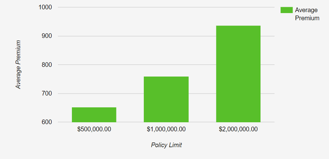 E&O insurance cost by policy limits