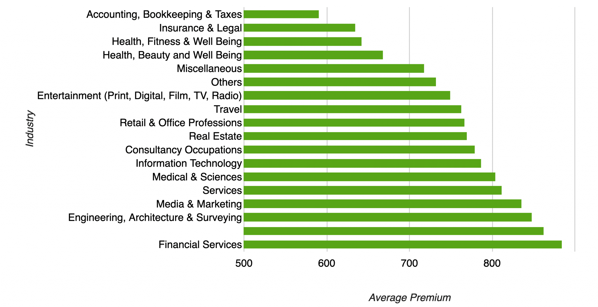 Professional Liability insurance cost by industry